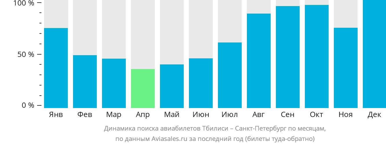 Динамика поиска авиабилетов из Тбилиси в Санкт-Петербург по месяцам