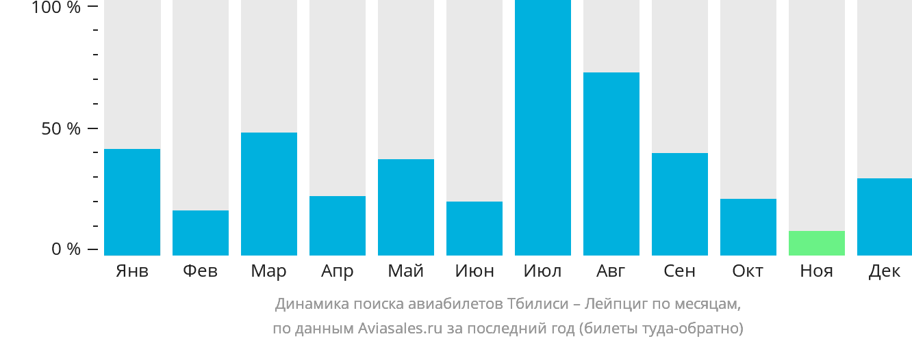 Динамика поиска авиабилетов из Тбилиси в Лейпциг по месяцам