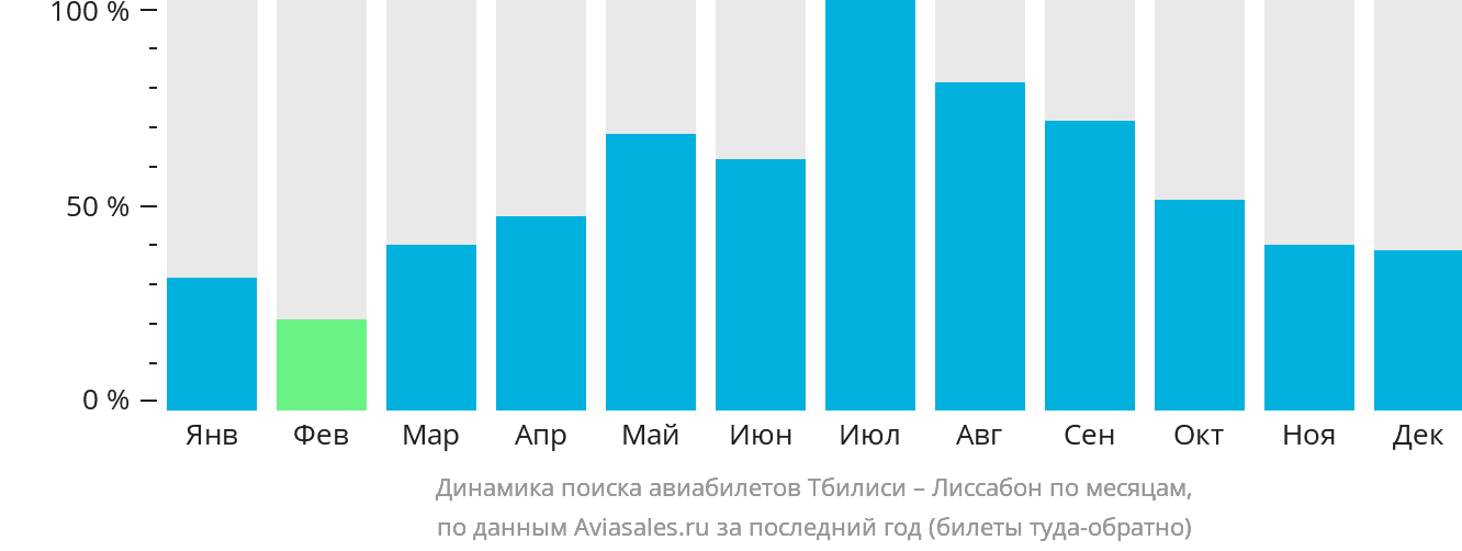 Динамика поиска авиабилетов из Тбилиси в Лиссабон по месяцам