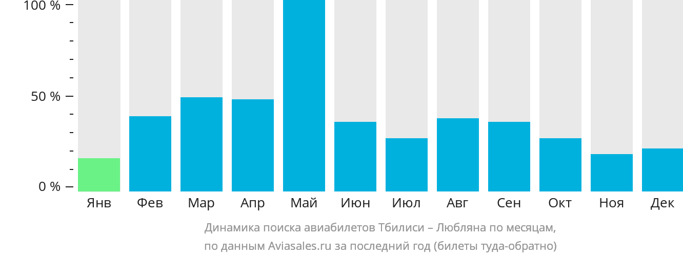 Динамика поиска авиабилетов из Тбилиси в Любляну по месяцам