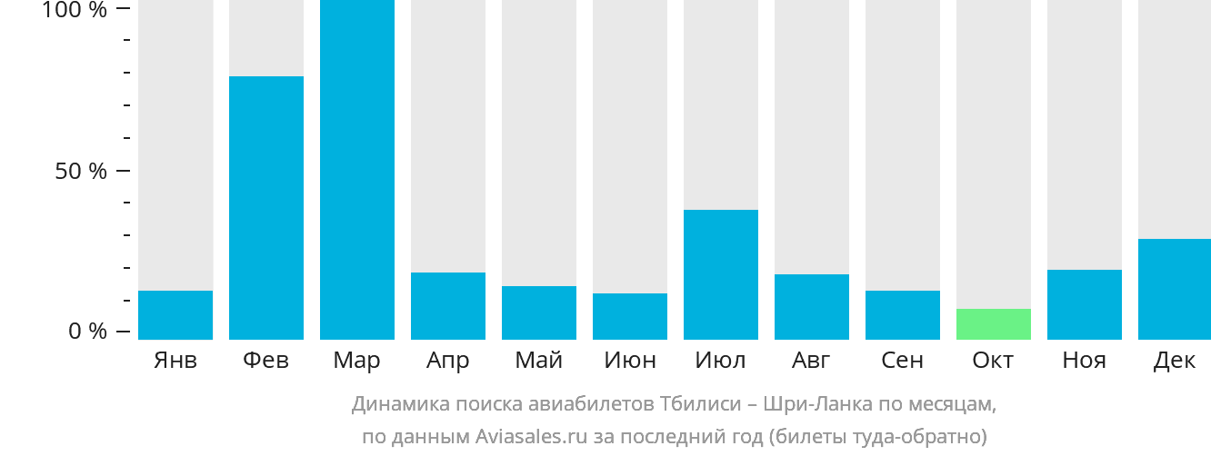 Динамика поиска авиабилетов из Тбилиси на Шри-Ланку по месяцам