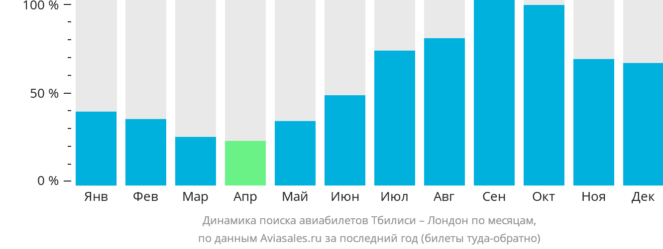 Динамика поиска авиабилетов из Тбилиси в Лондон по месяцам