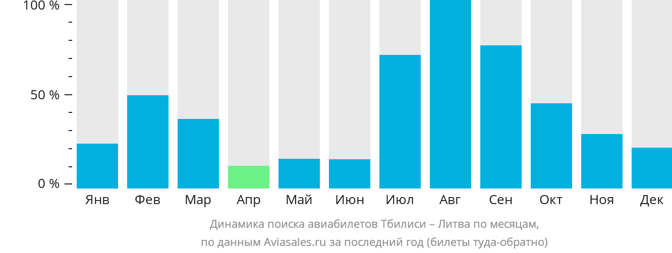 Динамика поиска авиабилетов из Тбилиси в Литву по месяцам