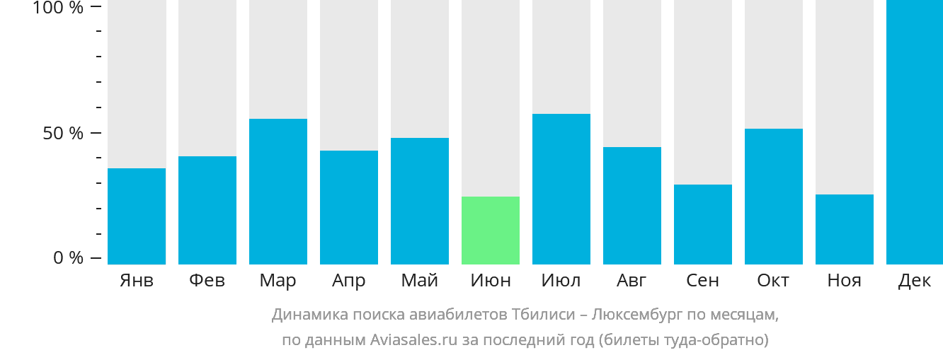 Динамика поиска авиабилетов из Тбилиси в Люксембург по месяцам
