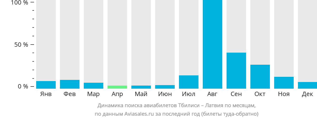Динамика поиска авиабилетов из Тбилиси в Латвию по месяцам