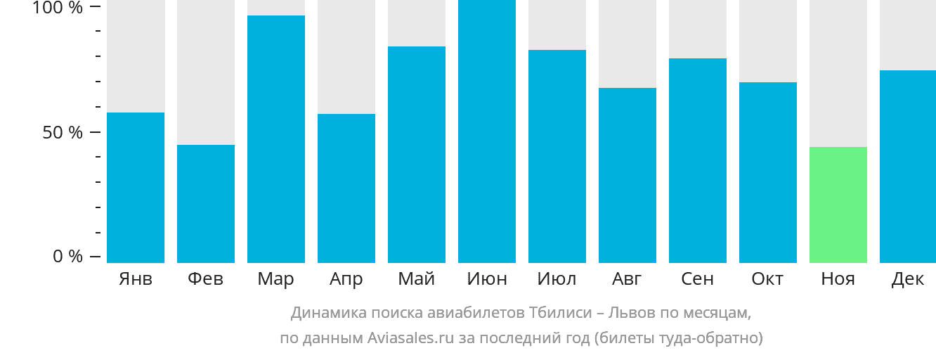 Динамика поиска авиабилетов из Тбилиси в Львов по месяцам