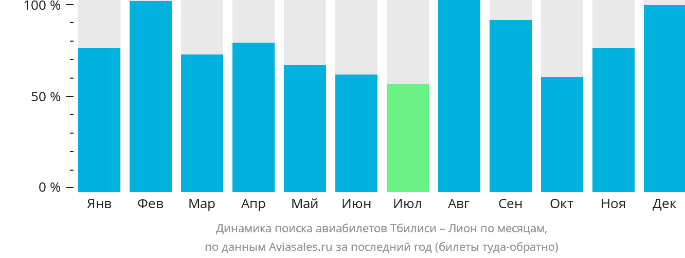 Динамика поиска авиабилетов из Тбилиси в Лион по месяцам