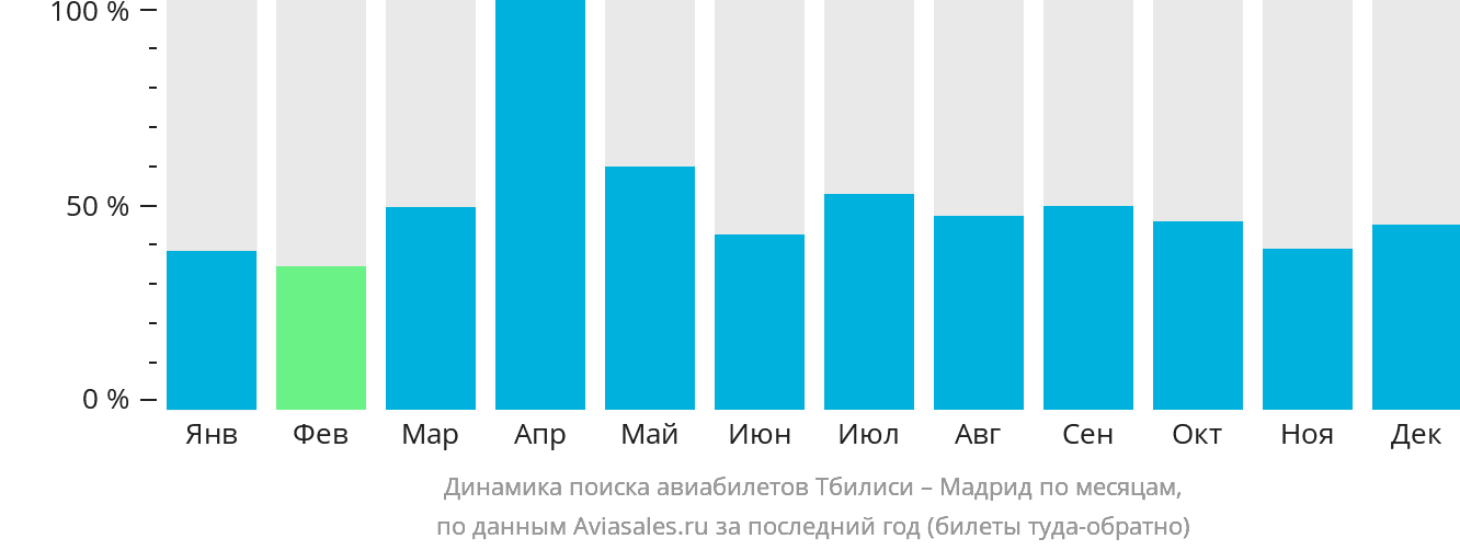 Динамика поиска авиабилетов из Тбилиси в Мадрид по месяцам