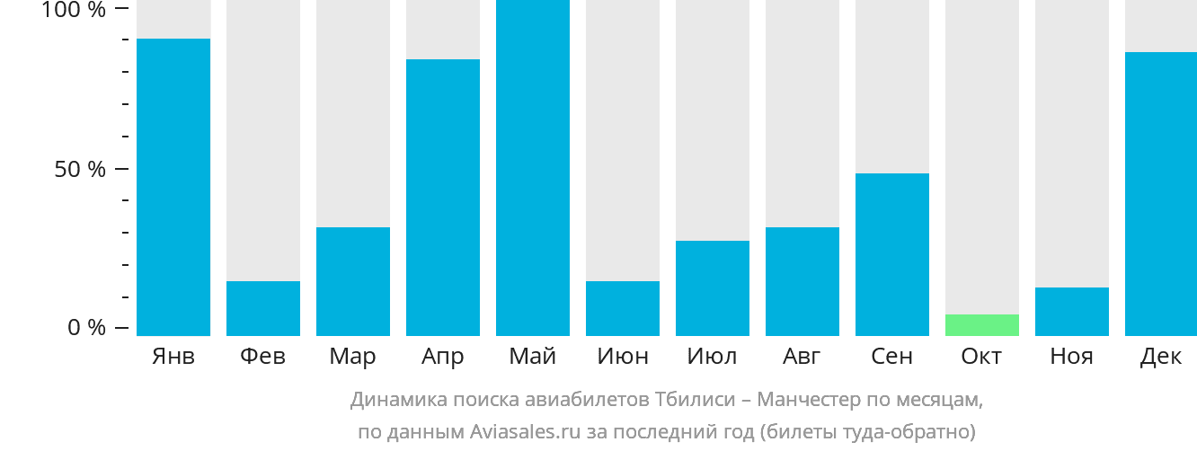 Динамика поиска авиабилетов из Тбилиси в Манчестер по месяцам