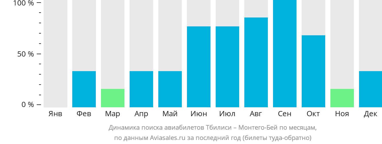 Динамика поиска авиабилетов из Тбилиси в Монтего-Бей по месяцам
