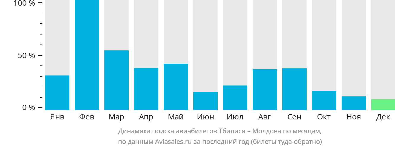 Динамика поиска авиабилетов из Тбилиси в Молдову по месяцам