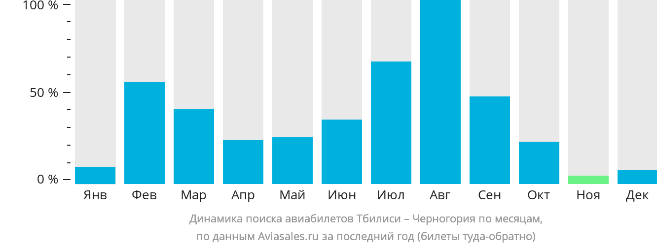 Динамика поиска авиабилетов из Тбилиси в Черногорию по месяцам