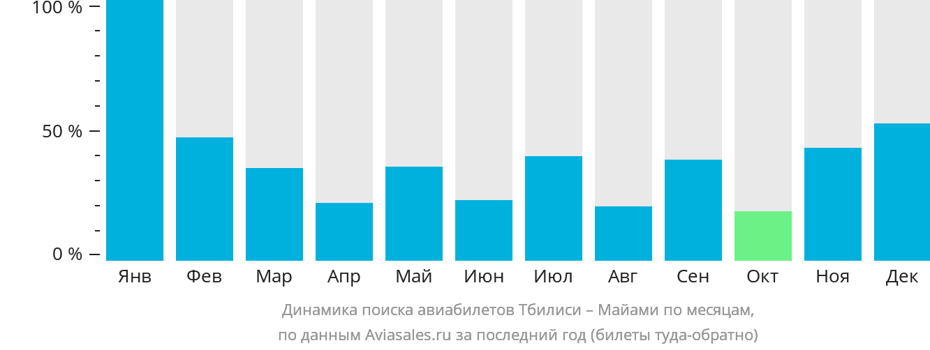 Динамика поиска авиабилетов из Тбилиси в Майами по месяцам