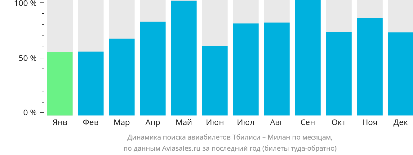 Динамика поиска авиабилетов из Тбилиси в Милан по месяцам