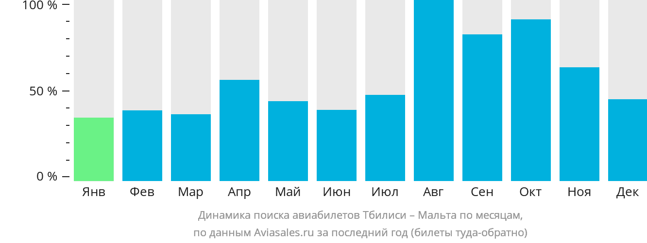 Динамика поиска авиабилетов из Тбилиси на Мальту по месяцам