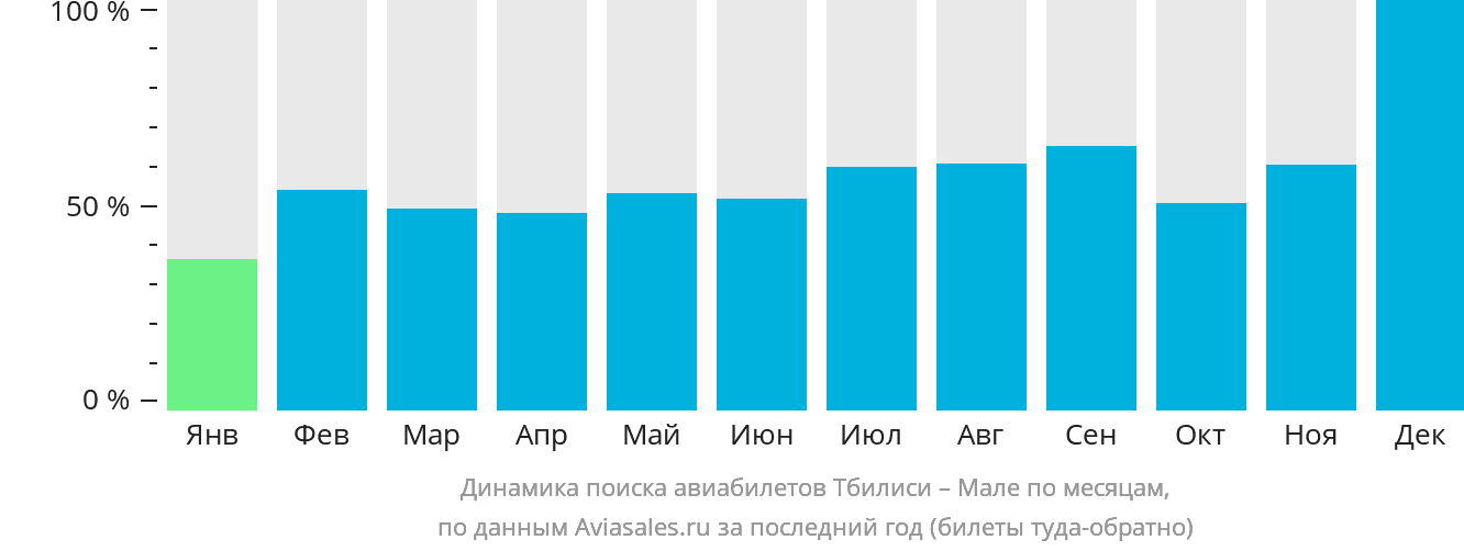 Динамика поиска авиабилетов из Тбилиси в Мале по месяцам