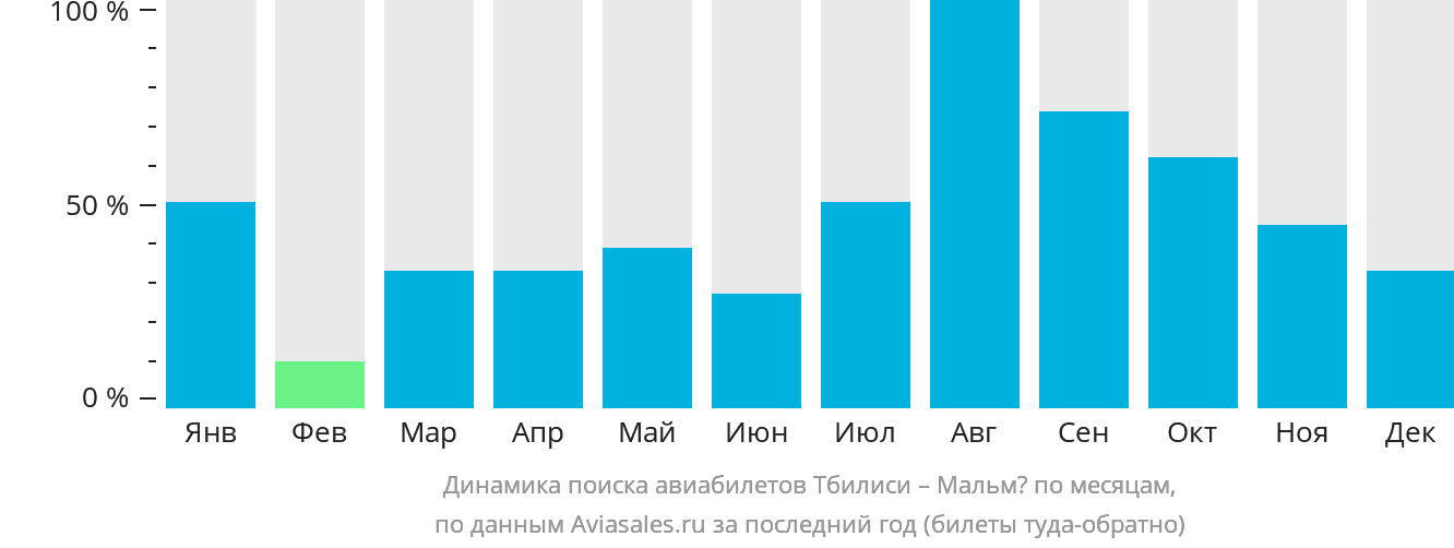 Динамика поиска авиабилетов из Тбилиси в Мальмё по месяцам