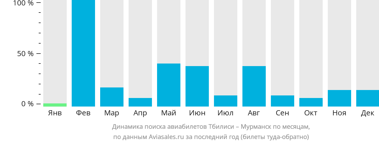 Динамика поиска авиабилетов из Тбилиси в Мурманск по месяцам
