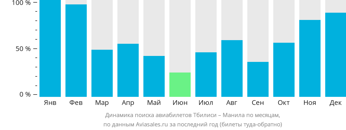 Динамика поиска авиабилетов из Тбилиси в Манилу по месяцам