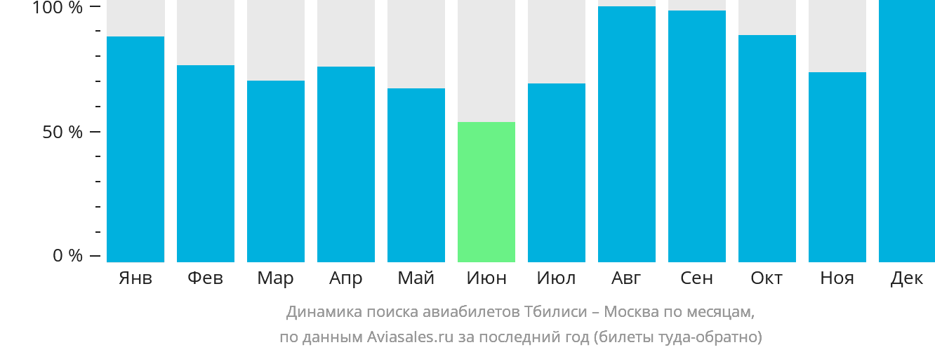 Динамика поиска авиабилетов из Тбилиси в Москву по месяцам