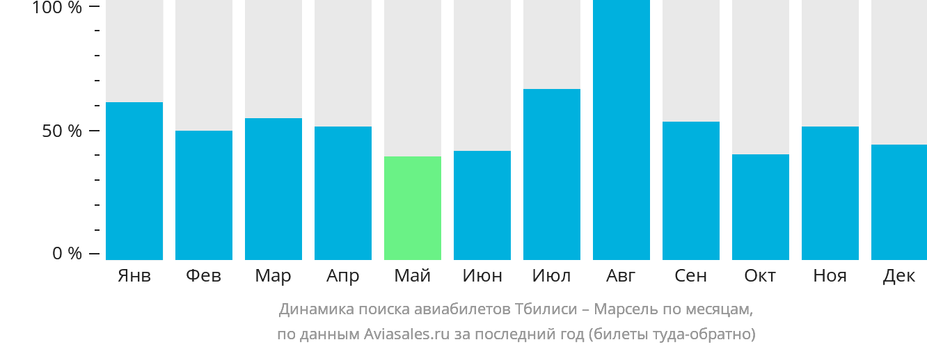 Динамика поиска авиабилетов из Тбилиси в Марсель по месяцам