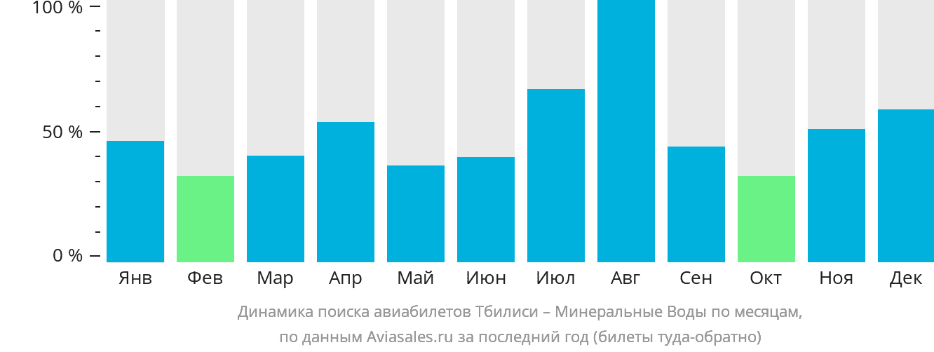 Динамика поиска авиабилетов из Тбилиси в Минеральные Воды по месяцам
