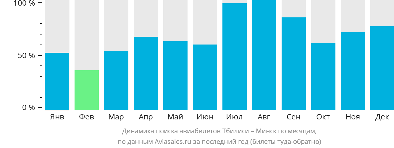 Динамика поиска авиабилетов из Тбилиси в Минск по месяцам