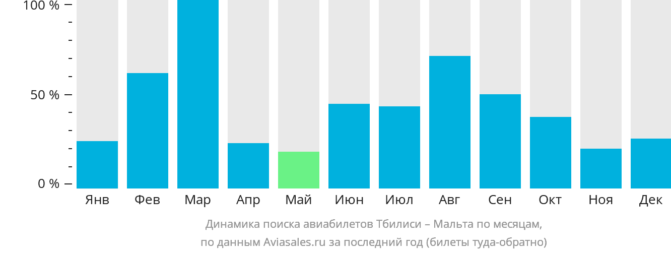Динамика поиска авиабилетов из Тбилиси на Мальту по месяцам