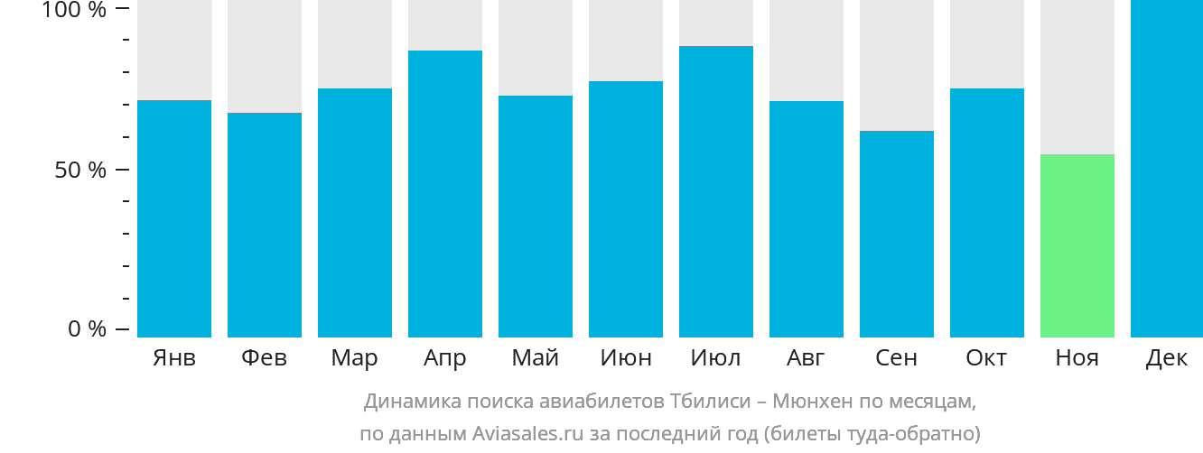 Динамика поиска авиабилетов из Тбилиси в Мюнхен по месяцам