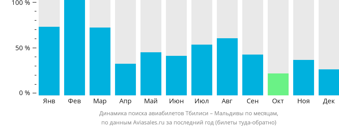 Динамика поиска авиабилетов из Тбилиси на Мальдивы по месяцам