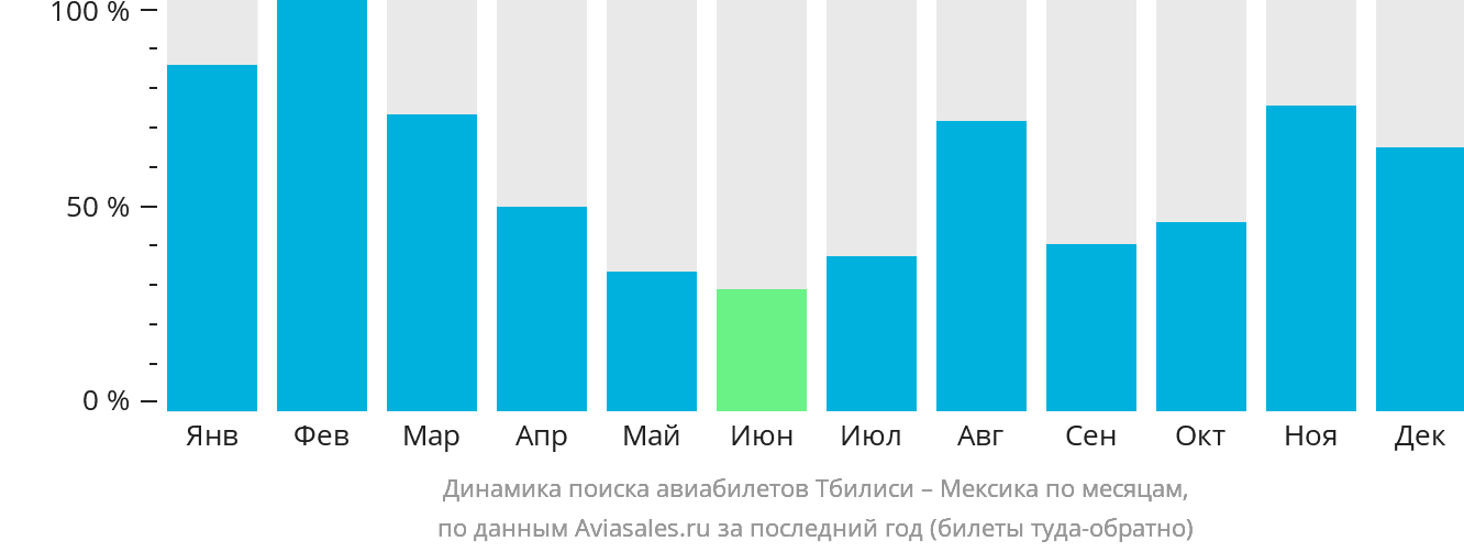 Динамика поиска авиабилетов из Тбилиси в Мексику по месяцам