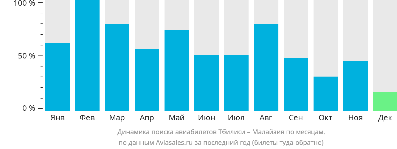Динамика поиска авиабилетов из Тбилиси в Малайзию по месяцам