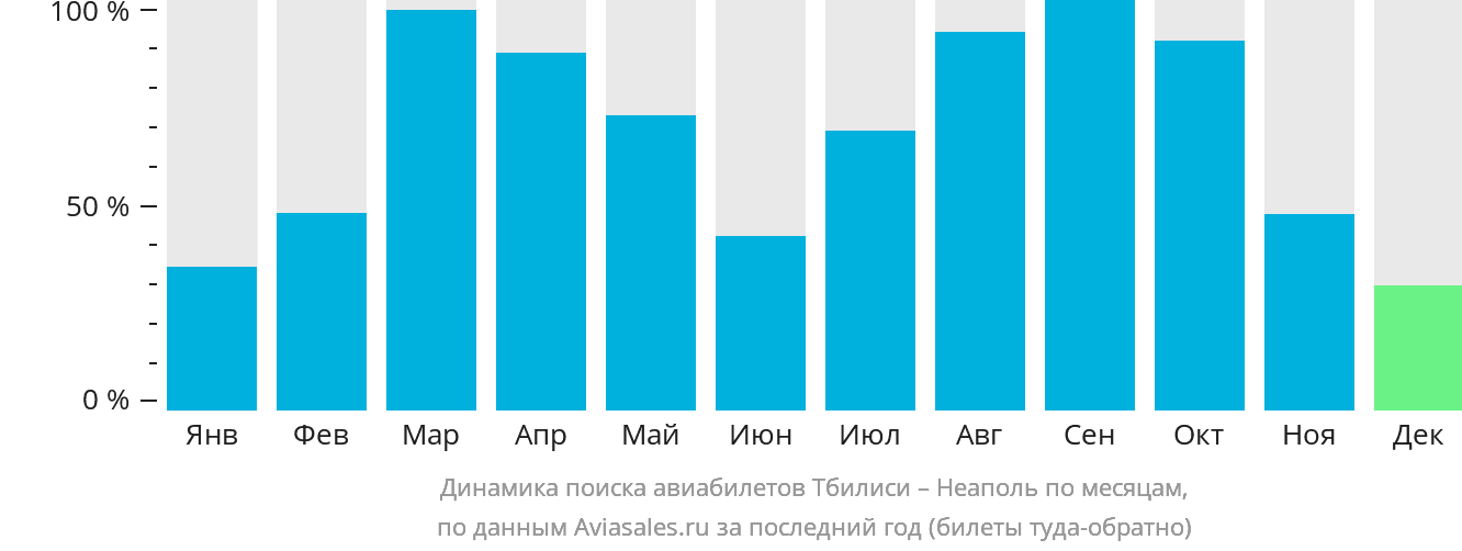 Динамика поиска авиабилетов из Тбилиси в Неаполь по месяцам