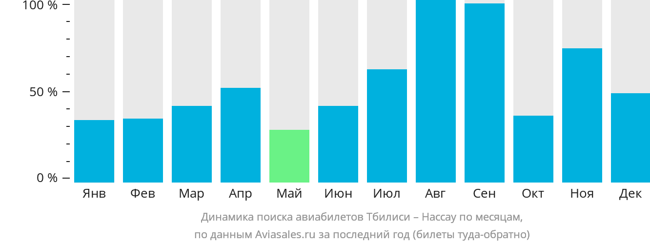 Динамика поиска авиабилетов из Тбилиси в Нассау по месяцам