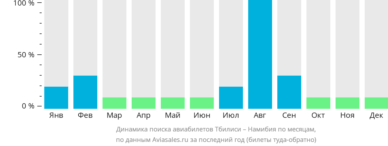Динамика поиска авиабилетов из Тбилиси в Намибию по месяцам