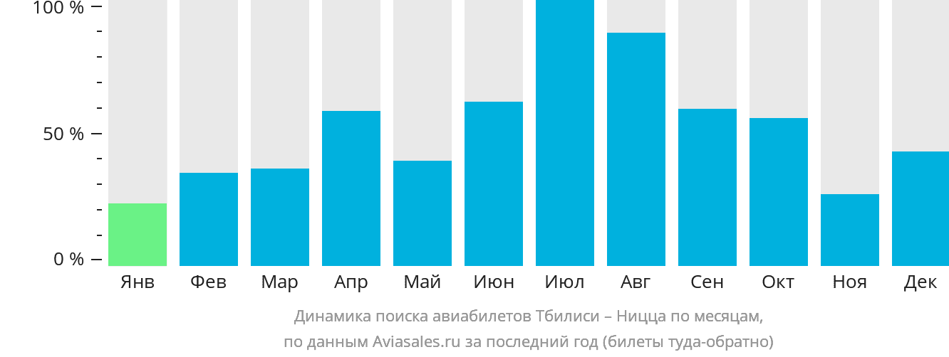 Динамика поиска авиабилетов из Тбилиси в Ниццу по месяцам