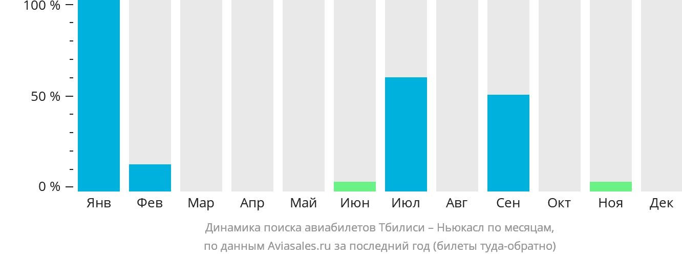 Динамика поиска авиабилетов из Тбилиси в Ньюкасл по месяцам