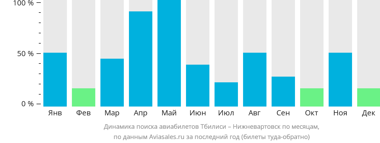 Динамика поиска авиабилетов из Тбилиси в Нижневартовск по месяцам