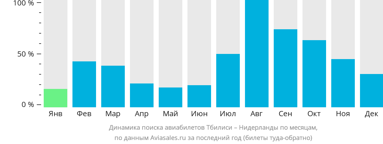 Динамика поиска авиабилетов из Тбилиси в Нидерланды по месяцам