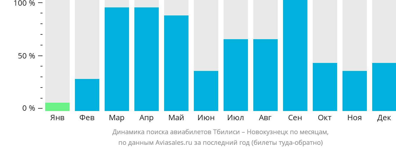 Динамика поиска авиабилетов из Тбилиси в Новокузнецк по месяцам