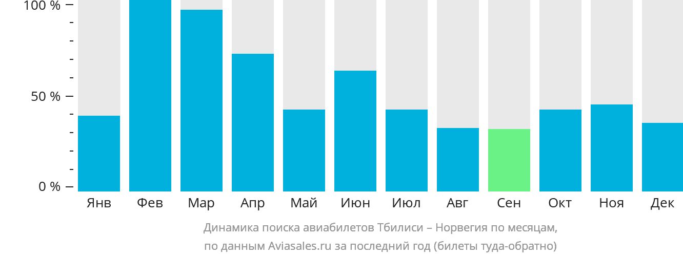 Динамика поиска авиабилетов из Тбилиси в Норвегию по месяцам