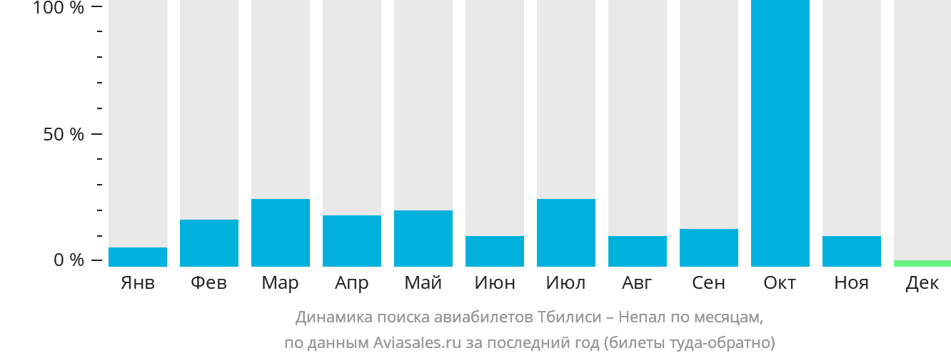 Динамика поиска авиабилетов из Тбилиси в Непал по месяцам