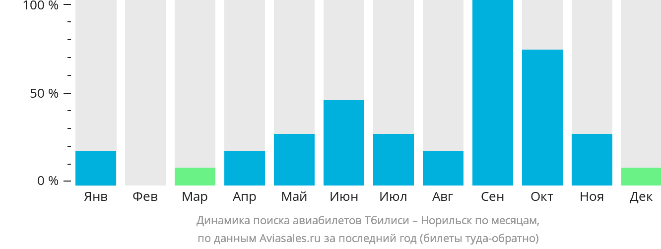 Динамика поиска авиабилетов из Тбилиси в Норильск по месяцам