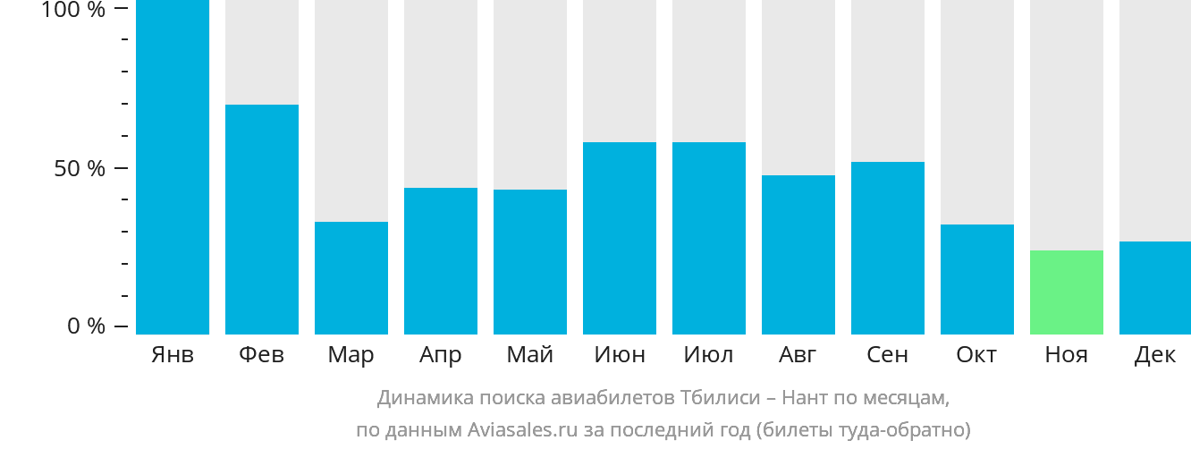 Динамика поиска авиабилетов из Тбилиси в Нант по месяцам