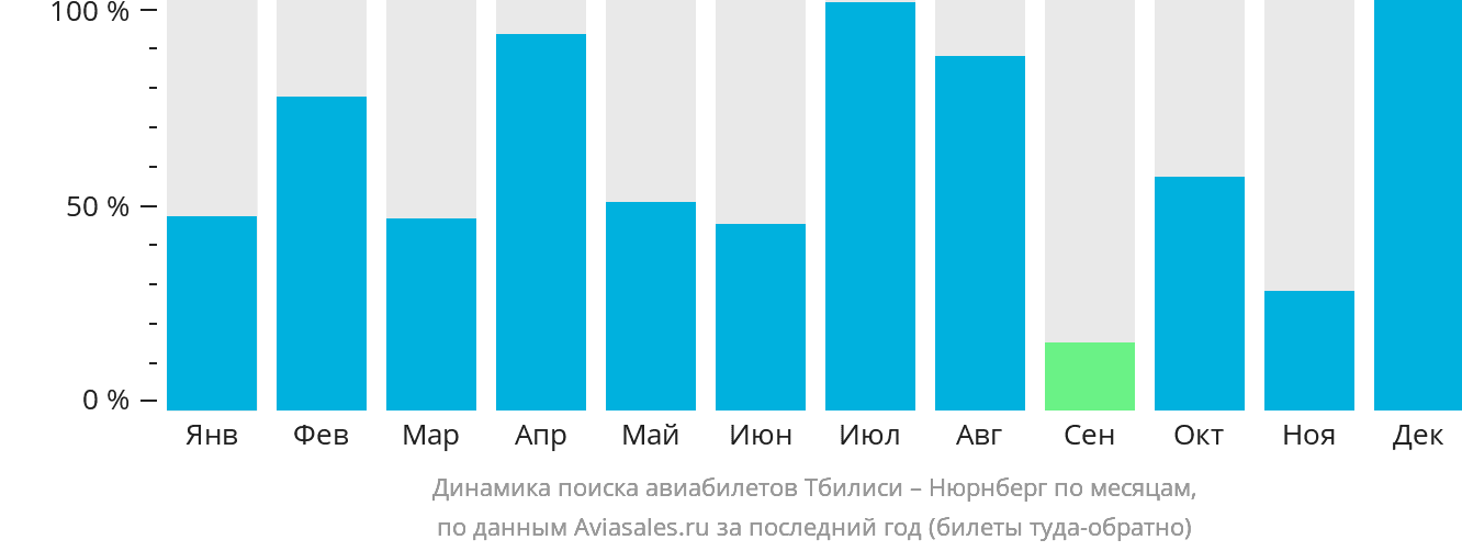 Динамика поиска авиабилетов из Тбилиси в Нюрнберг по месяцам