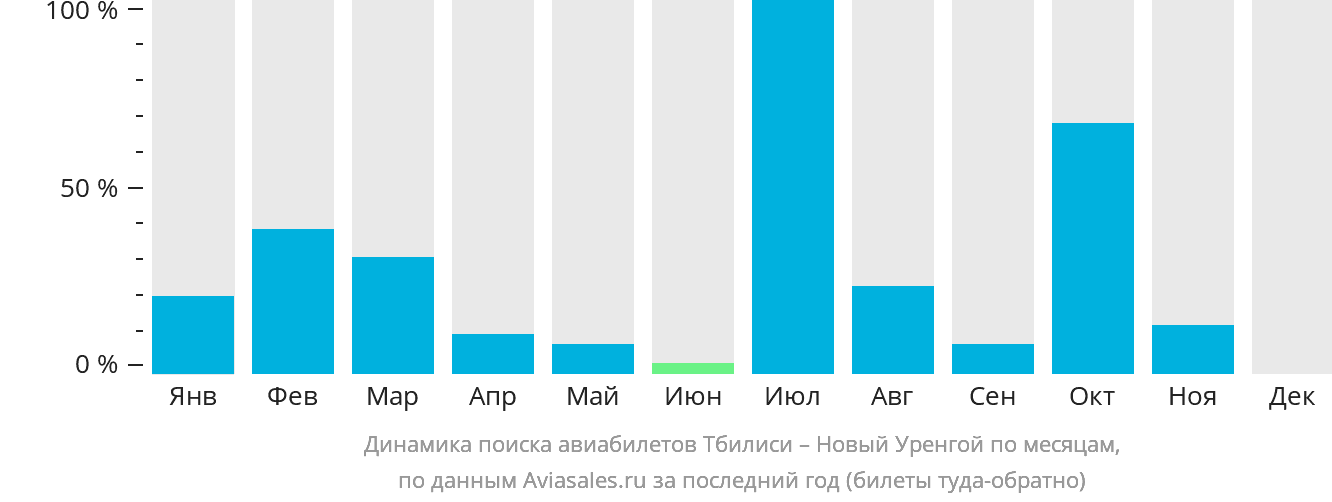 Динамика поиска авиабилетов из Тбилиси в Новый Уренгой по месяцам