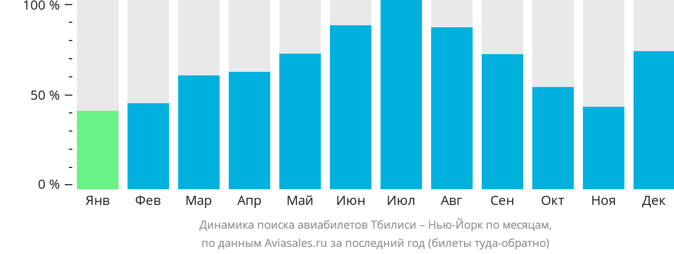 Динамика поиска авиабилетов из Тбилиси в Нью-Йорк по месяцам