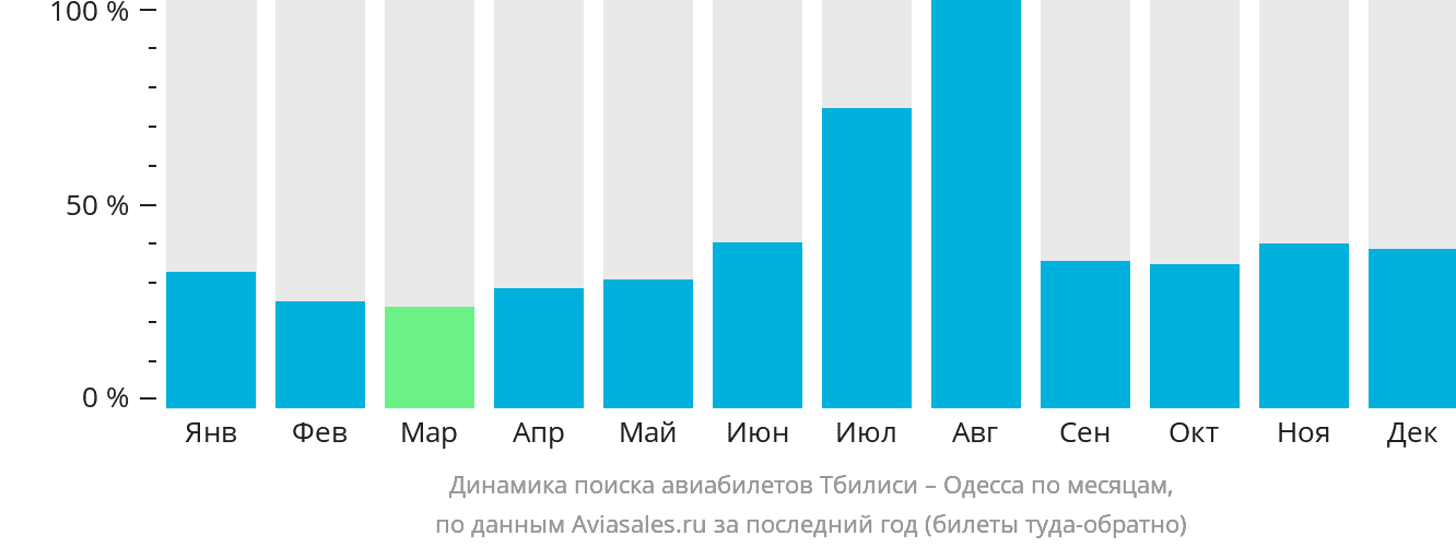 Динамика поиска авиабилетов из Тбилиси в Одессу по месяцам