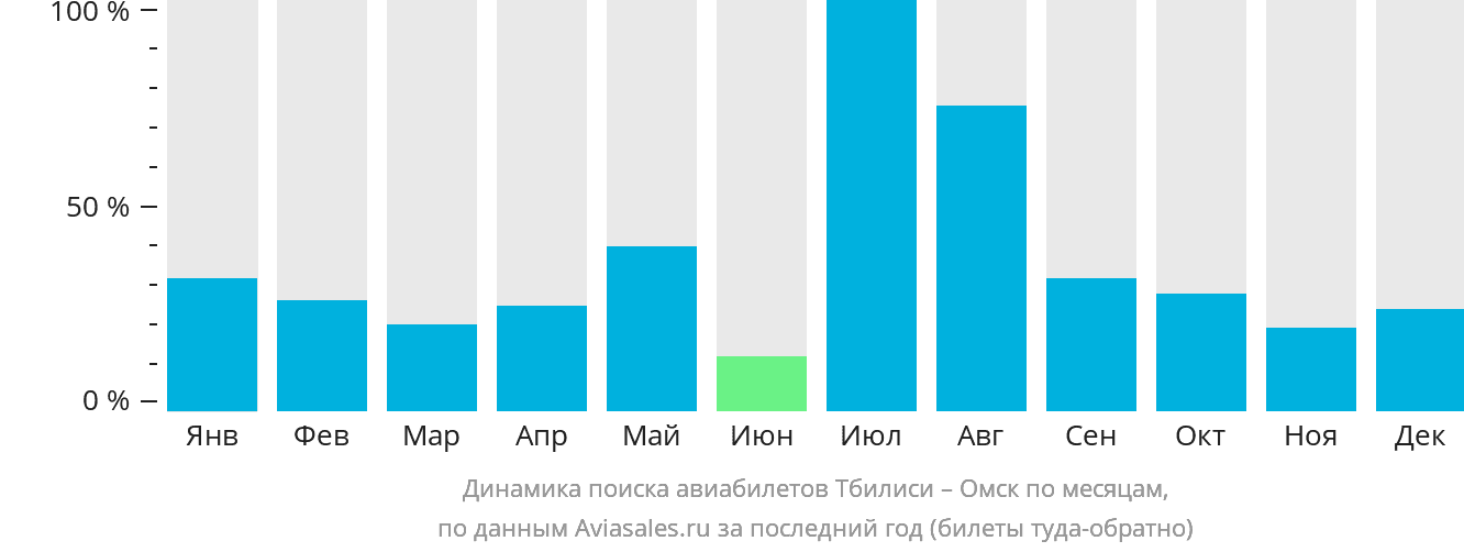 Динамика поиска авиабилетов из Тбилиси в Омск по месяцам