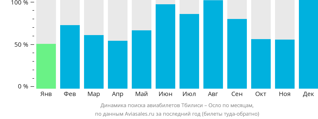 Динамика поиска авиабилетов из Тбилиси в Осло по месяцам